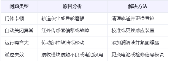 永昌兰州厂房永昌工业门常见问题与应对方案表 永昌兰州厂房永昌工业门常见问题与应对方案表