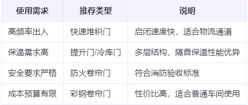 永昌兰州厂房永昌工业门选购建议 永昌兰州厂房永昌工业门选购建议
