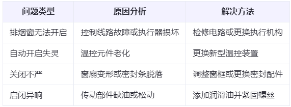 永昌兰州永昌排烟窗常见问题与应对措施分析表